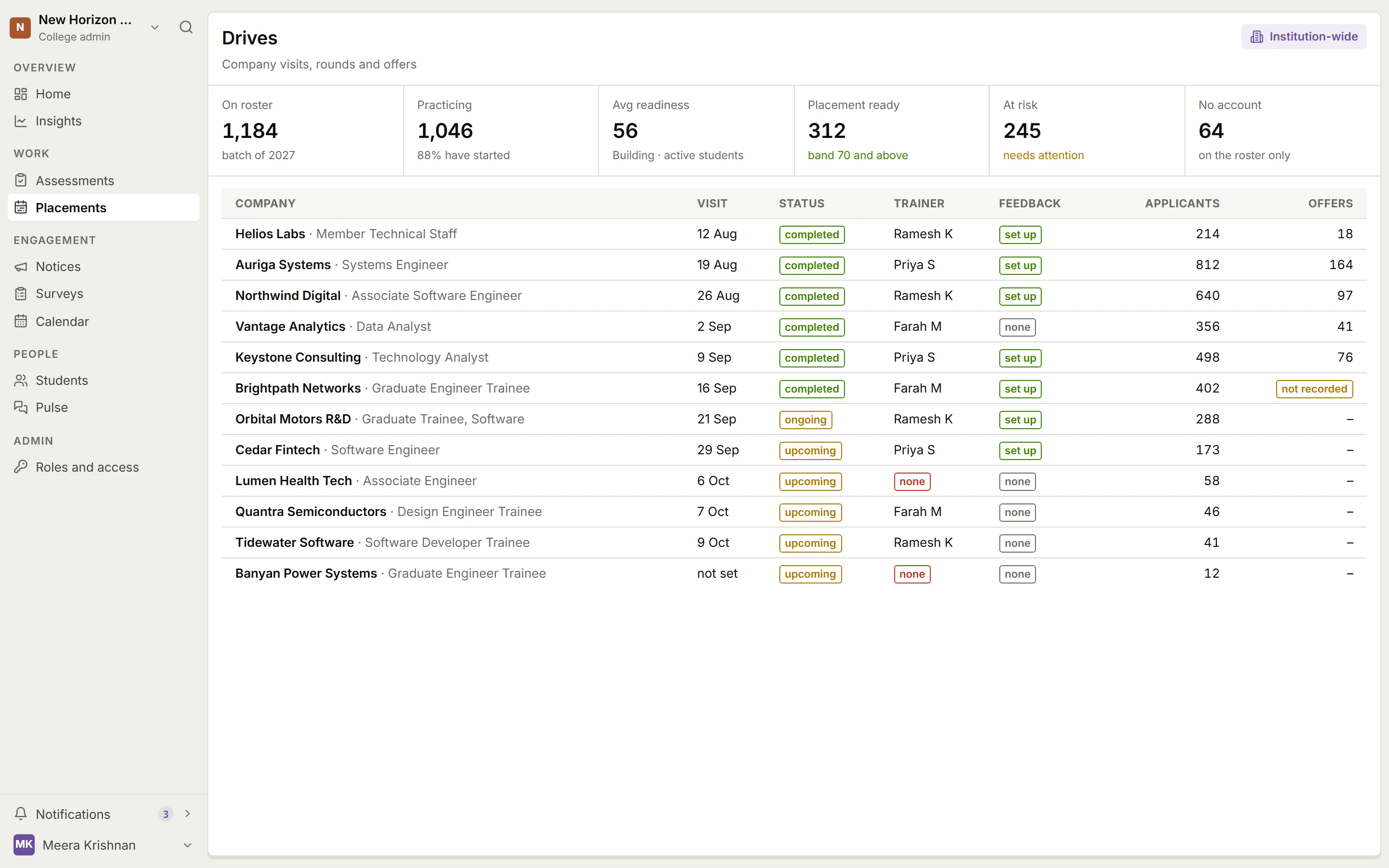Example data. Drives board for the batch of 2027: roster 1,184, 1,046 practicing, average readiness 56, 312 placement-ready, 245 at risk and 64 without an account, above a table of 12 company drives with visit dates, status, trainer, feedback form, applicants and offers.