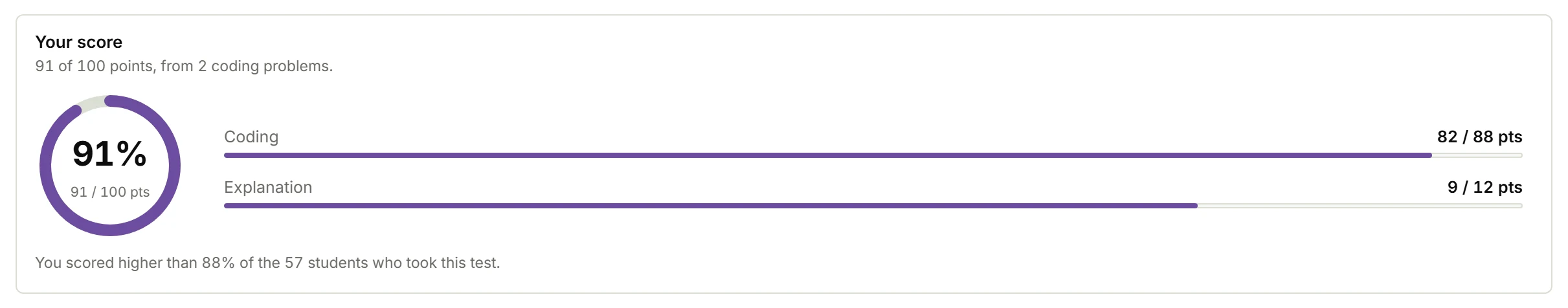 Example data. Score card showing 91% with bars for coding at 82 of 88 points and explanation at 9 of 12 points, and a line saying the student scored higher than 88% of the 57 students who took the test.