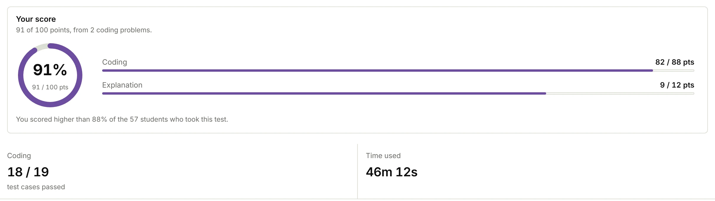 Score card at 91% with coding and explanation bars, above two figures: 18 of 19 test cases passed and 46m 12s time used.